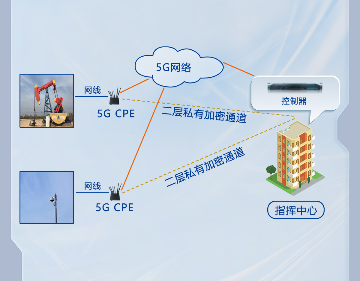 如何利用高速的5G网络实现局域网互访